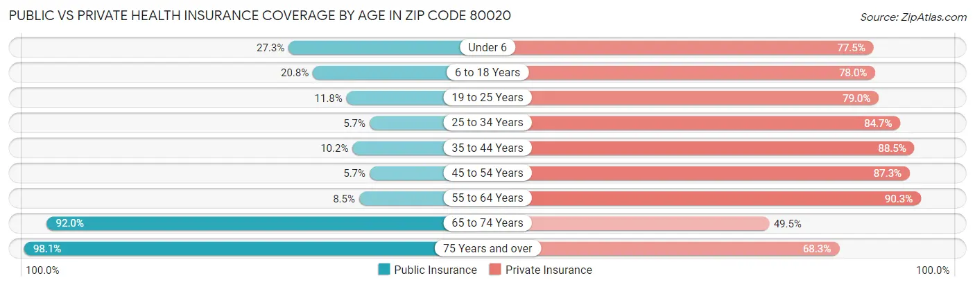 Public vs Private Health Insurance Coverage by Age in Zip Code 80020