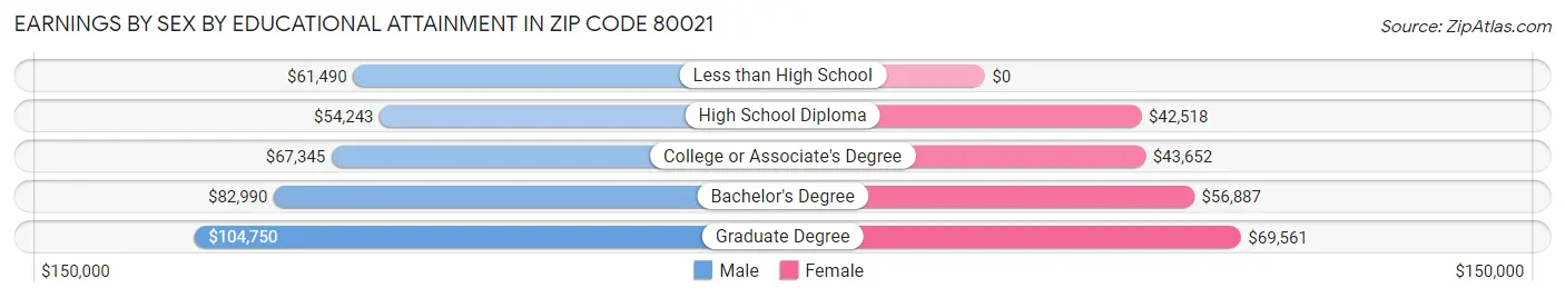 Earnings by Sex by Educational Attainment in Zip Code 80021