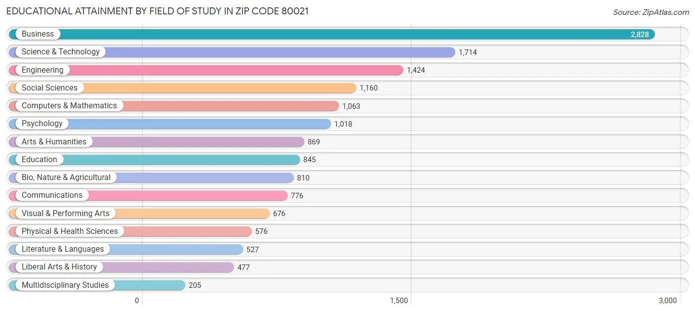 Educational Attainment by Field of Study in Zip Code 80021