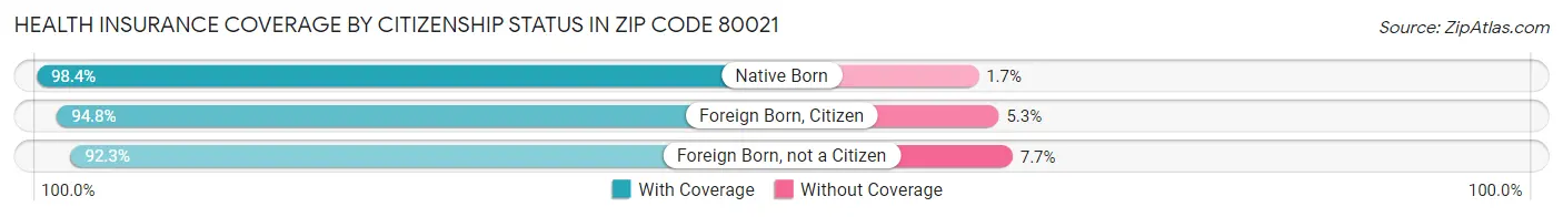 Health Insurance Coverage by Citizenship Status in Zip Code 80021