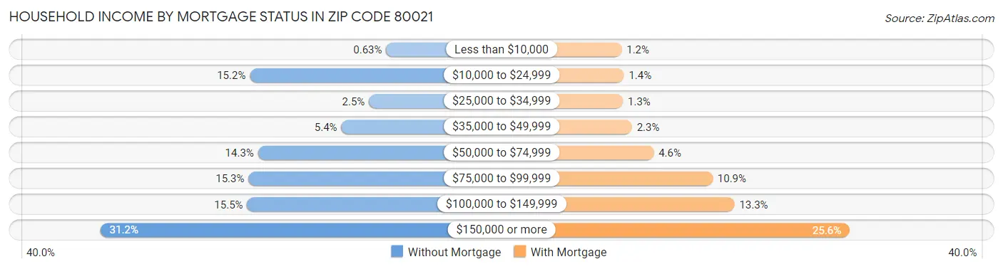 Household Income by Mortgage Status in Zip Code 80021