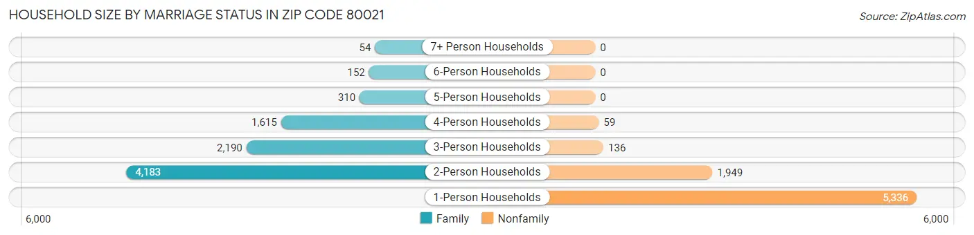 Household Size by Marriage Status in Zip Code 80021