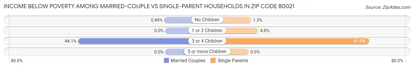 Income Below Poverty Among Married-Couple vs Single-Parent Households in Zip Code 80021