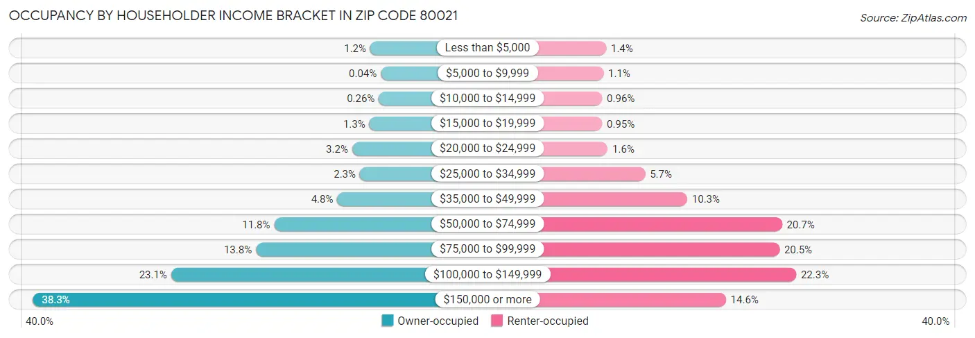 Occupancy by Householder Income Bracket in Zip Code 80021