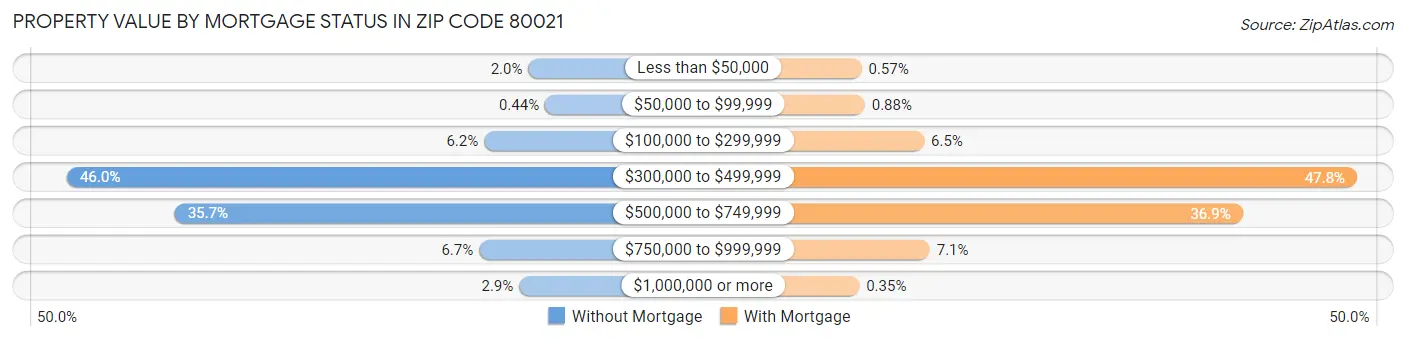 Property Value by Mortgage Status in Zip Code 80021
