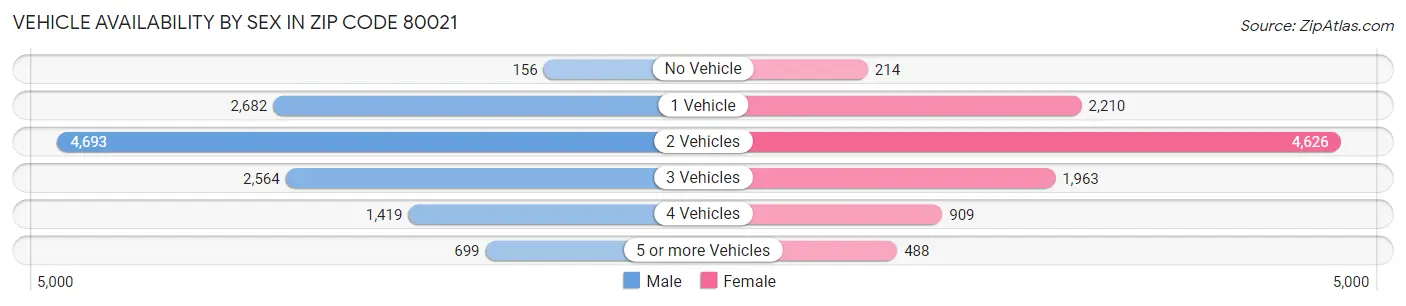 Vehicle Availability by Sex in Zip Code 80021