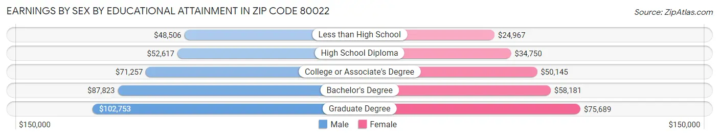 Earnings by Sex by Educational Attainment in Zip Code 80022