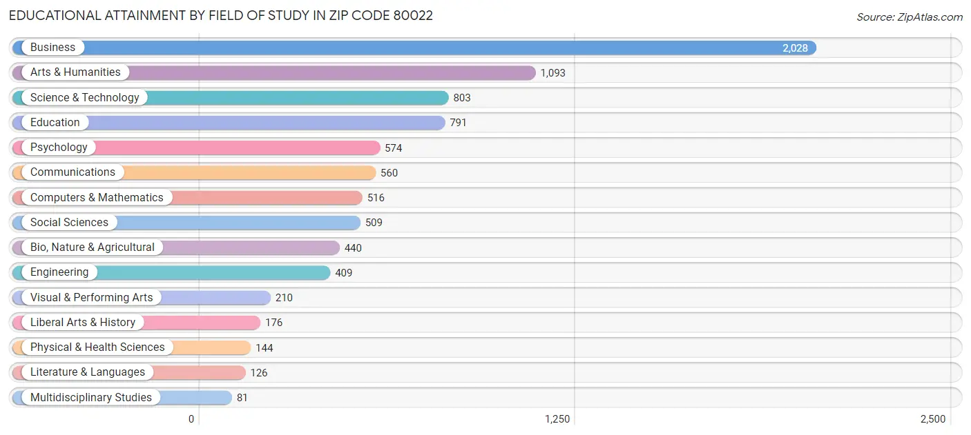 Educational Attainment by Field of Study in Zip Code 80022