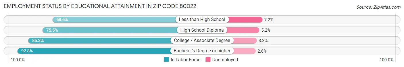 Employment Status by Educational Attainment in Zip Code 80022