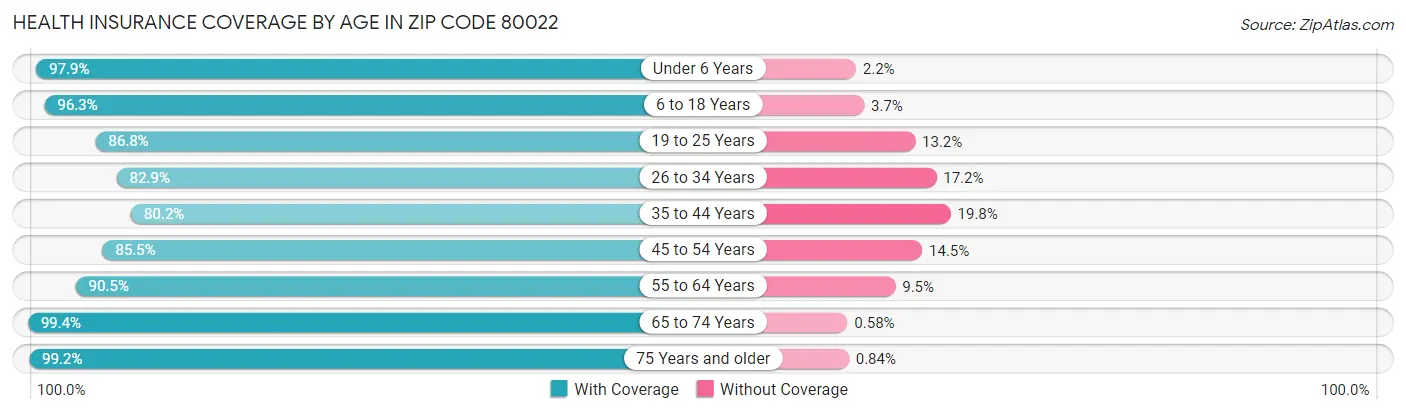 Health Insurance Coverage by Age in Zip Code 80022