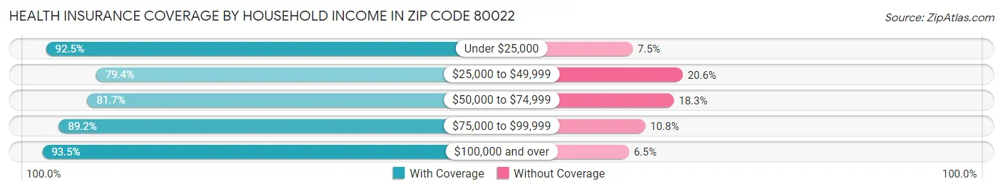 Health Insurance Coverage by Household Income in Zip Code 80022