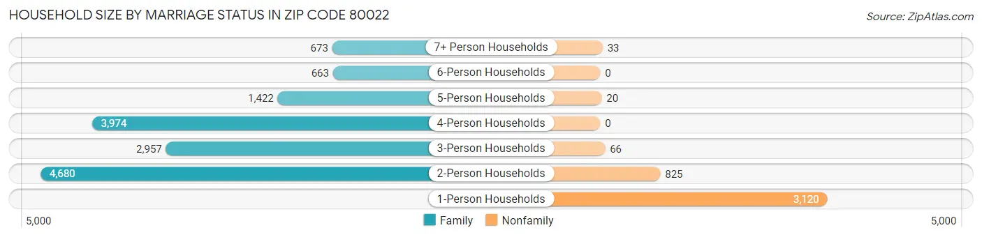 Household Size by Marriage Status in Zip Code 80022