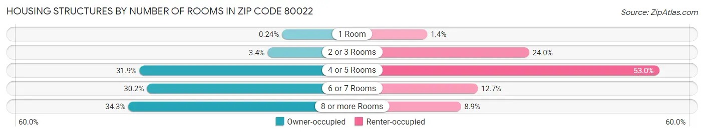 Housing Structures by Number of Rooms in Zip Code 80022