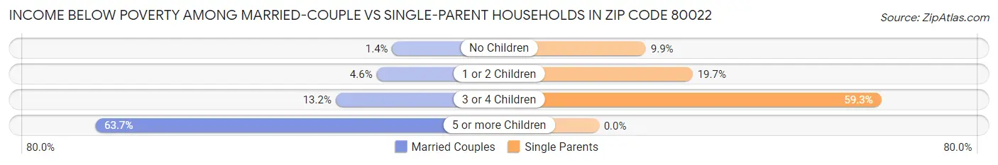 Income Below Poverty Among Married-Couple vs Single-Parent Households in Zip Code 80022