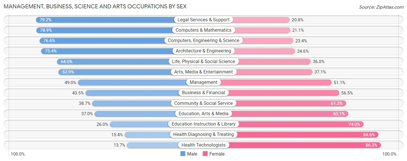 Management, Business, Science and Arts Occupations by Sex in Zip Code 80022