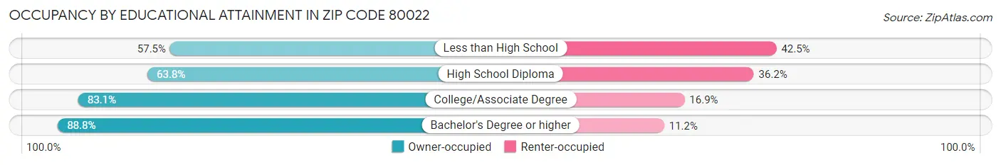 Occupancy by Educational Attainment in Zip Code 80022