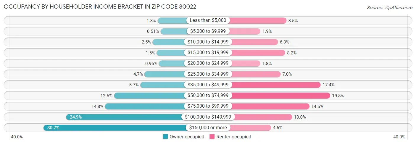 Occupancy by Householder Income Bracket in Zip Code 80022