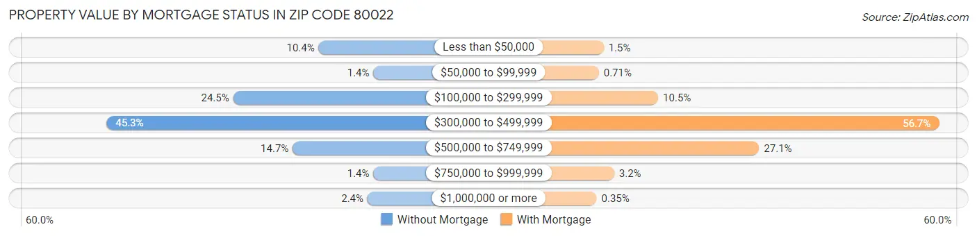 Property Value by Mortgage Status in Zip Code 80022