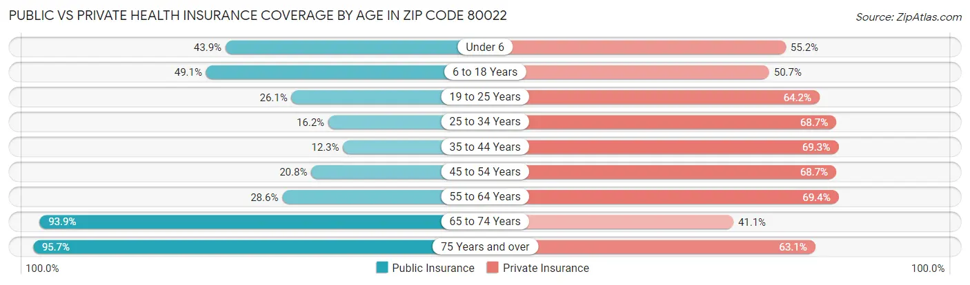 Public vs Private Health Insurance Coverage by Age in Zip Code 80022