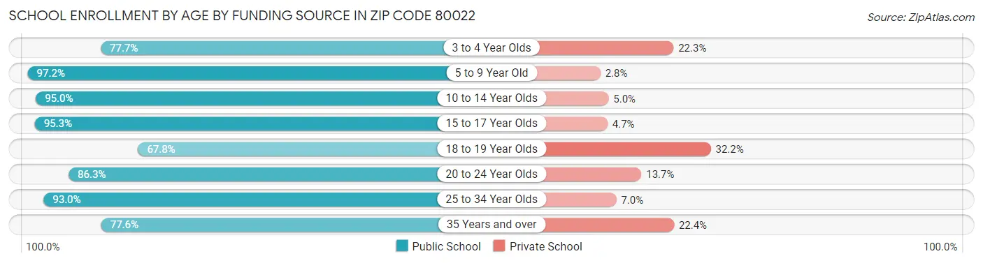 School Enrollment by Age by Funding Source in Zip Code 80022