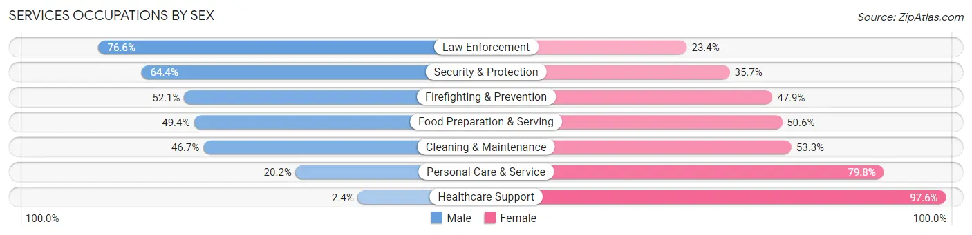 Services Occupations by Sex in Zip Code 80022