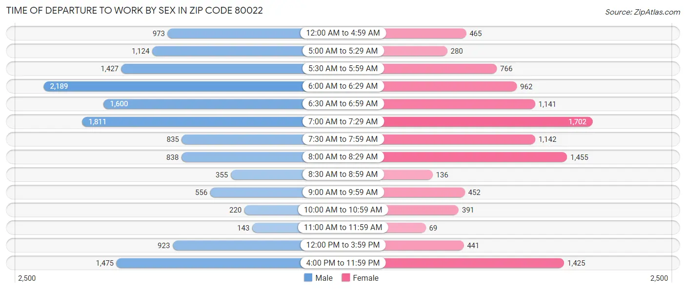 Time of Departure to Work by Sex in Zip Code 80022