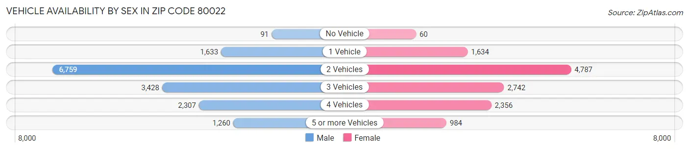 Vehicle Availability by Sex in Zip Code 80022