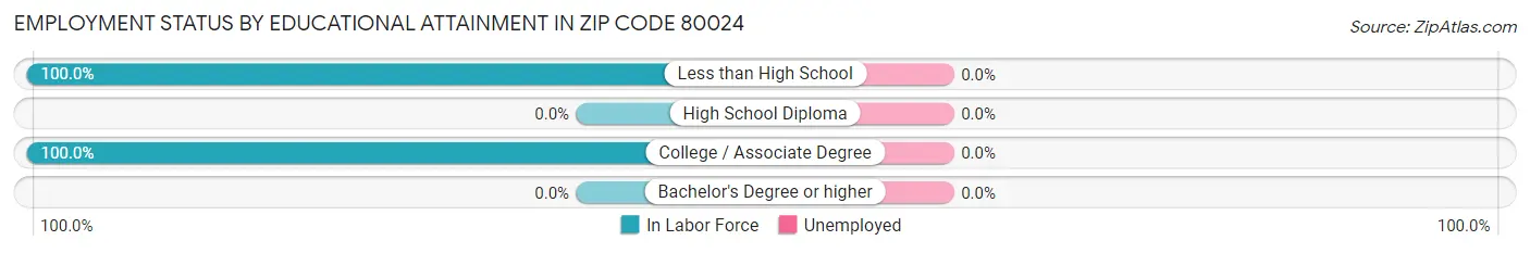 Employment Status by Educational Attainment in Zip Code 80024
