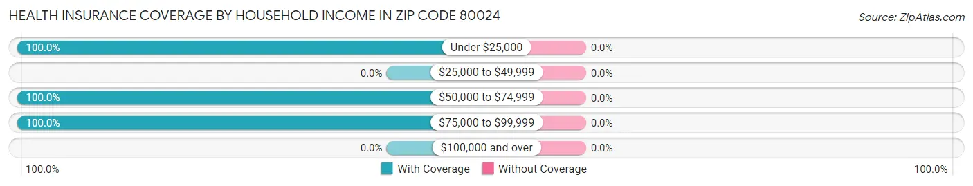 Health Insurance Coverage by Household Income in Zip Code 80024