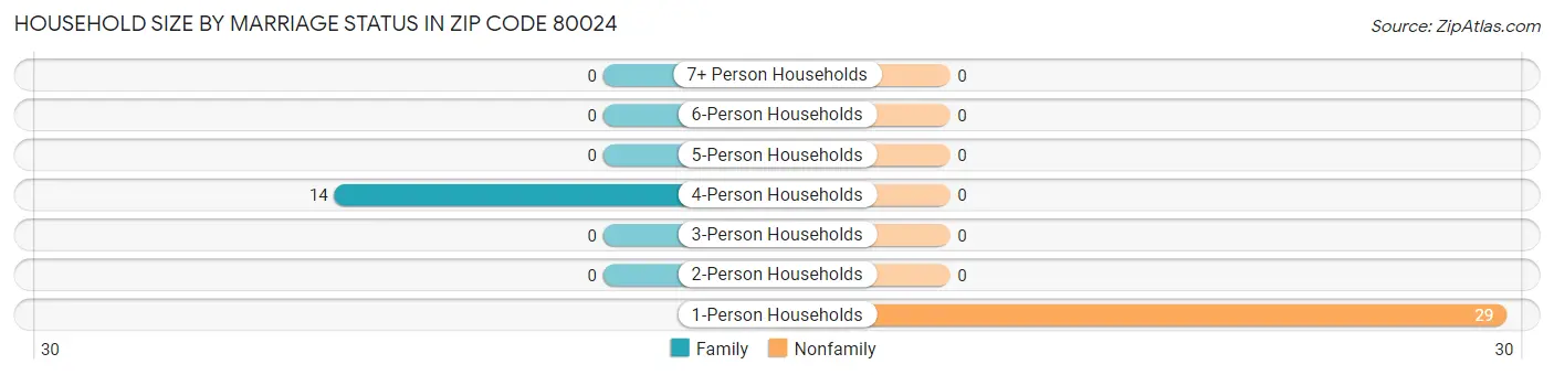 Household Size by Marriage Status in Zip Code 80024