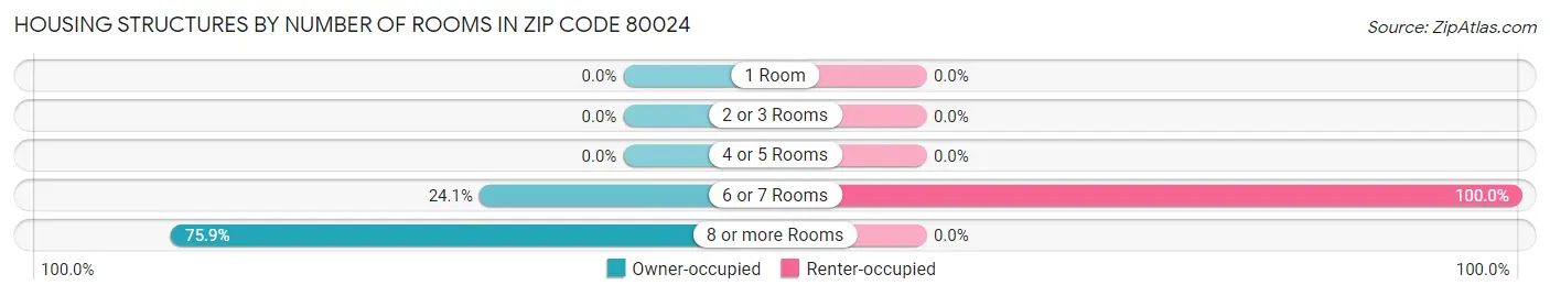 Housing Structures by Number of Rooms in Zip Code 80024