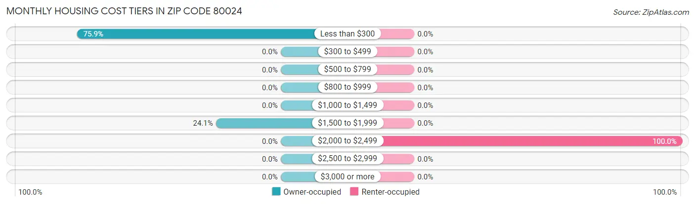 Monthly Housing Cost Tiers in Zip Code 80024