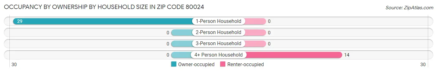 Occupancy by Ownership by Household Size in Zip Code 80024