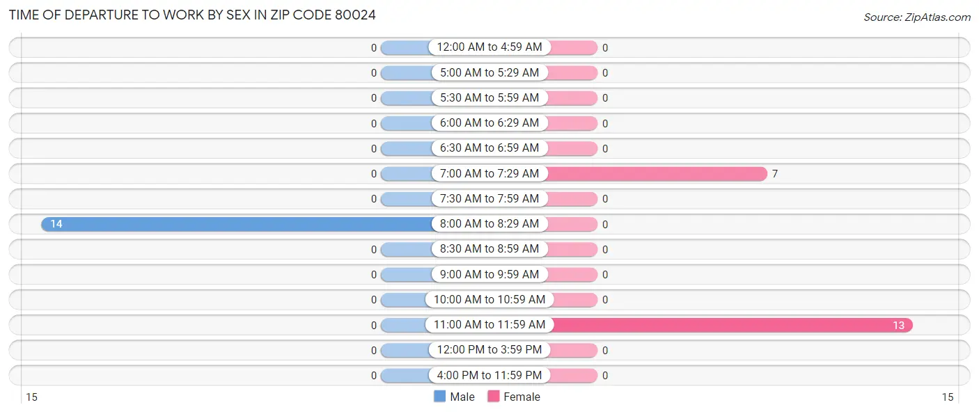 Time of Departure to Work by Sex in Zip Code 80024