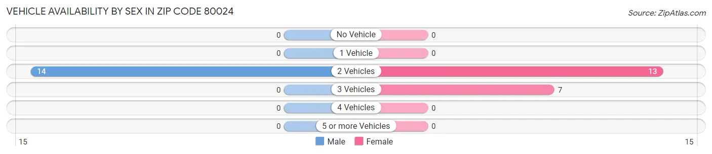Vehicle Availability by Sex in Zip Code 80024