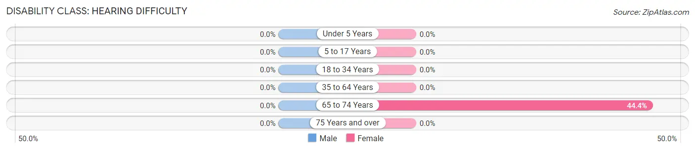 Disability in Zip Code 80025: <span>Hearing Difficulty</span>