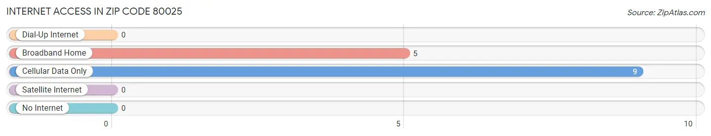 Internet Access in Zip Code 80025