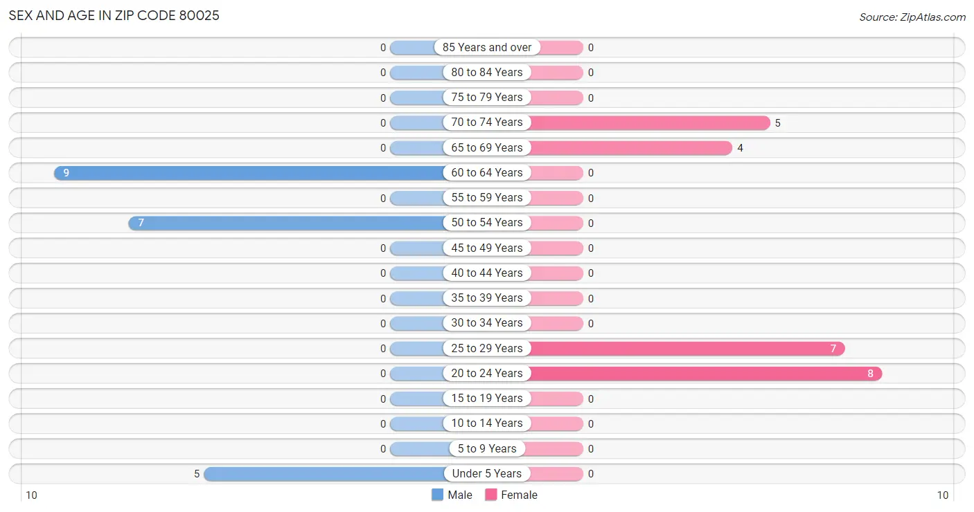 Sex and Age in Zip Code 80025