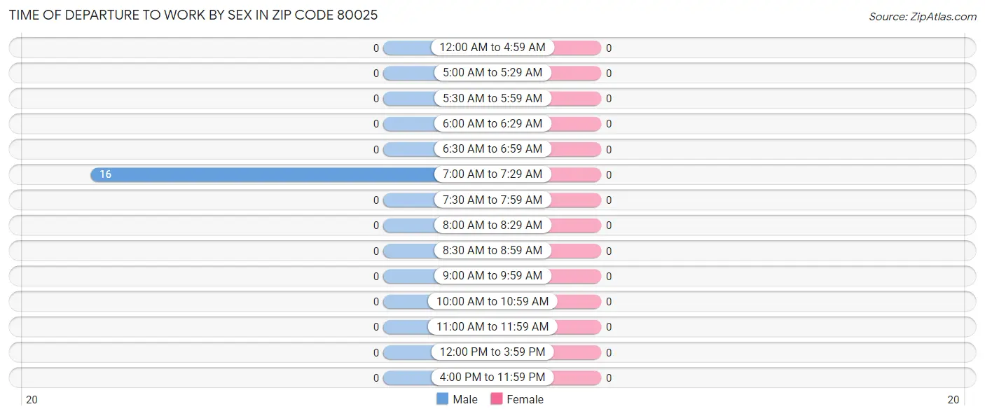 Time of Departure to Work by Sex in Zip Code 80025