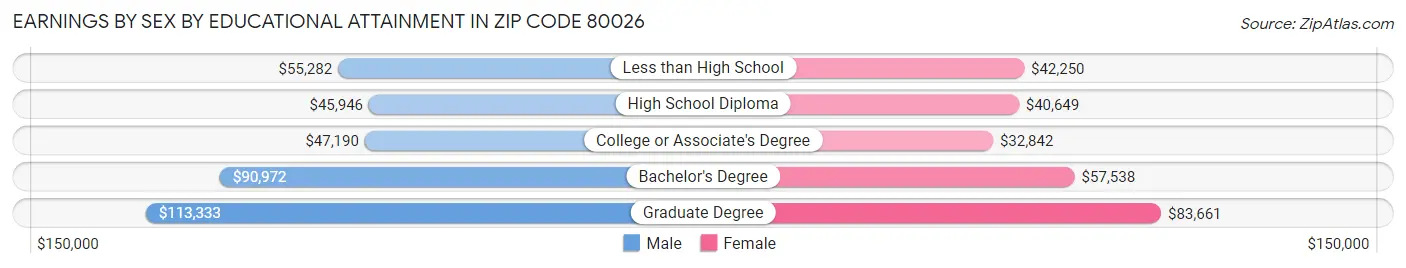 Earnings by Sex by Educational Attainment in Zip Code 80026
