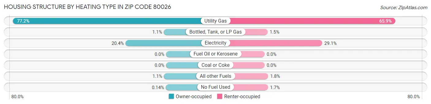 Housing Structure by Heating Type in Zip Code 80026