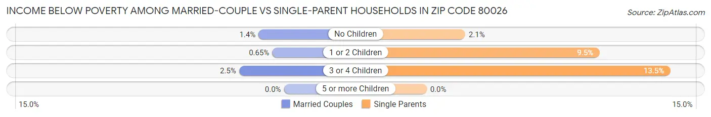 Income Below Poverty Among Married-Couple vs Single-Parent Households in Zip Code 80026