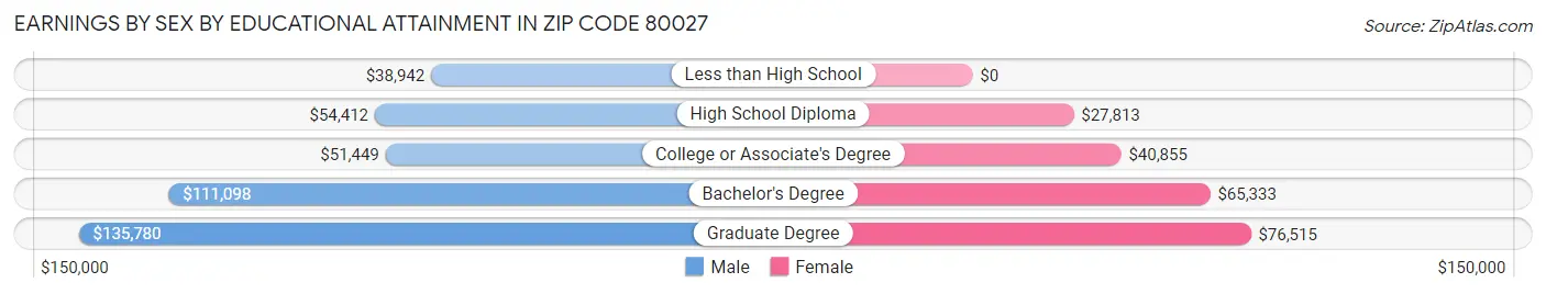Earnings by Sex by Educational Attainment in Zip Code 80027