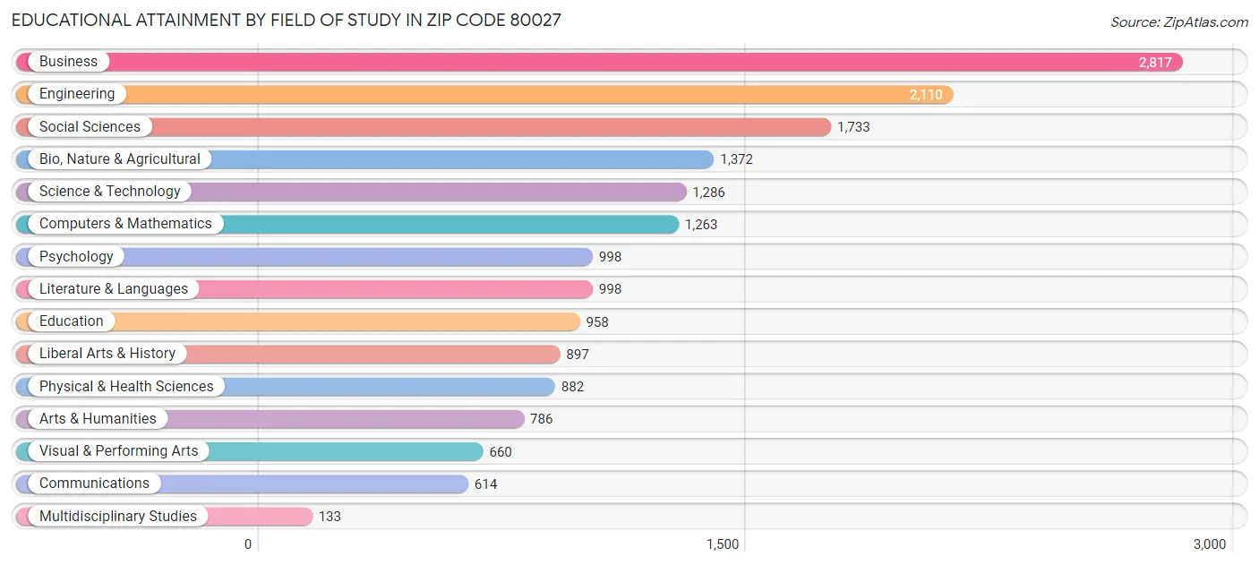 Educational Attainment by Field of Study in Zip Code 80027