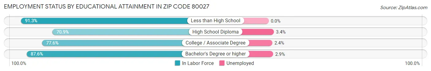 Employment Status by Educational Attainment in Zip Code 80027