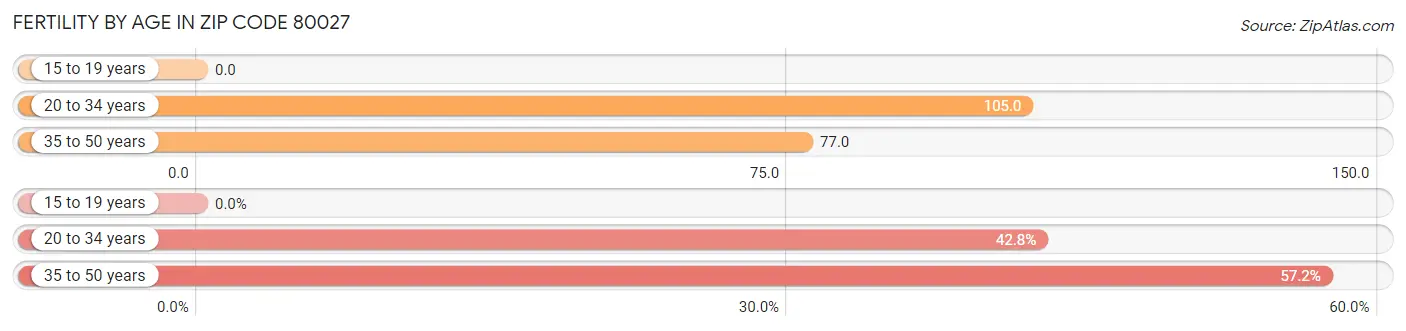 Female Fertility by Age in Zip Code 80027