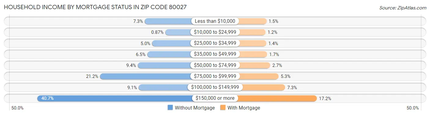 Household Income by Mortgage Status in Zip Code 80027
