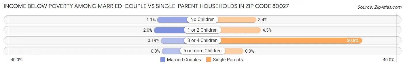 Income Below Poverty Among Married-Couple vs Single-Parent Households in Zip Code 80027