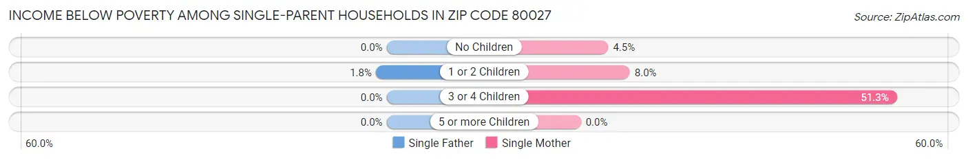 Income Below Poverty Among Single-Parent Households in Zip Code 80027