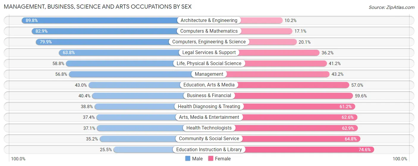 Management, Business, Science and Arts Occupations by Sex in Zip Code 80027